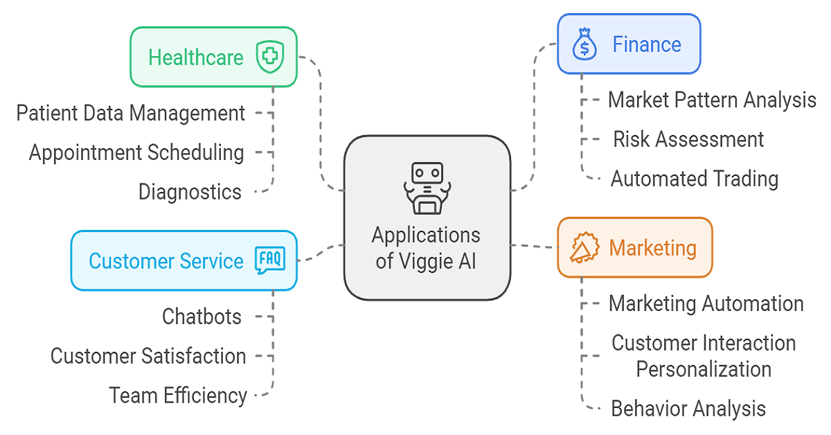 Applications of Viggie AI
