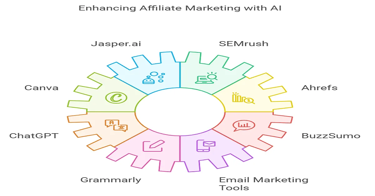 Illustration of various AI tools: "Illustration of popular AI tools like Jasper.ai, Ubersuggest, and Mailchimp for Amazon affiliate marketers.