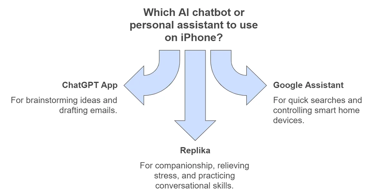 iPhone displaying AI app icons on a futuristic screen with glowing digital lines and a high-tech background. Title overlay reads 'Best AI Apps for iPhone' in bold typography