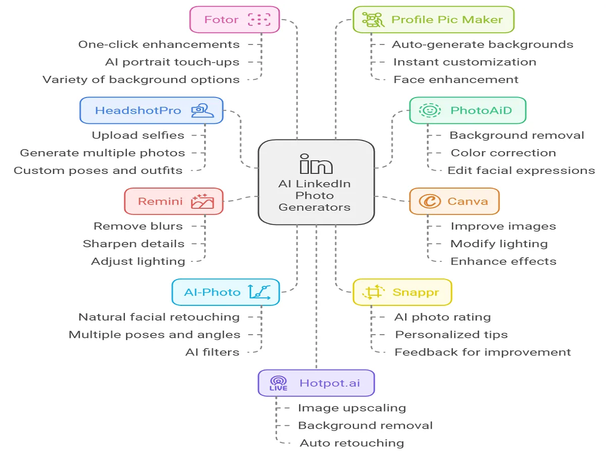 Business professional using a laptop with LinkedIn profile on screen, surrounded by AI elements and digital icons, with the blog title 'Best AI LinkedIn Photo Generator' overlayed