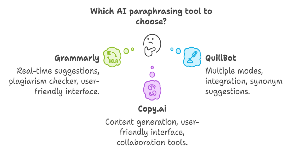 Create a visually appealing featured image for a blog article about AI paraphrasing tools for bloggers in 2024. The image should include an illustration of a laptop with a vibrant, colorful background that represents creativity and technology. Incorporate elements like a lightbulb or gears to symbolize innovation and brainstorming. Overlay the title "Best AI Paraphrasing Tools for Bloggers in 2024" in bold, modern typography, ensuring it stands out against the background.