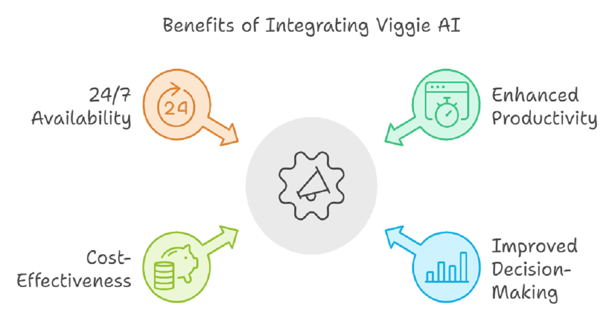 Benefits of Using Viggie AI
