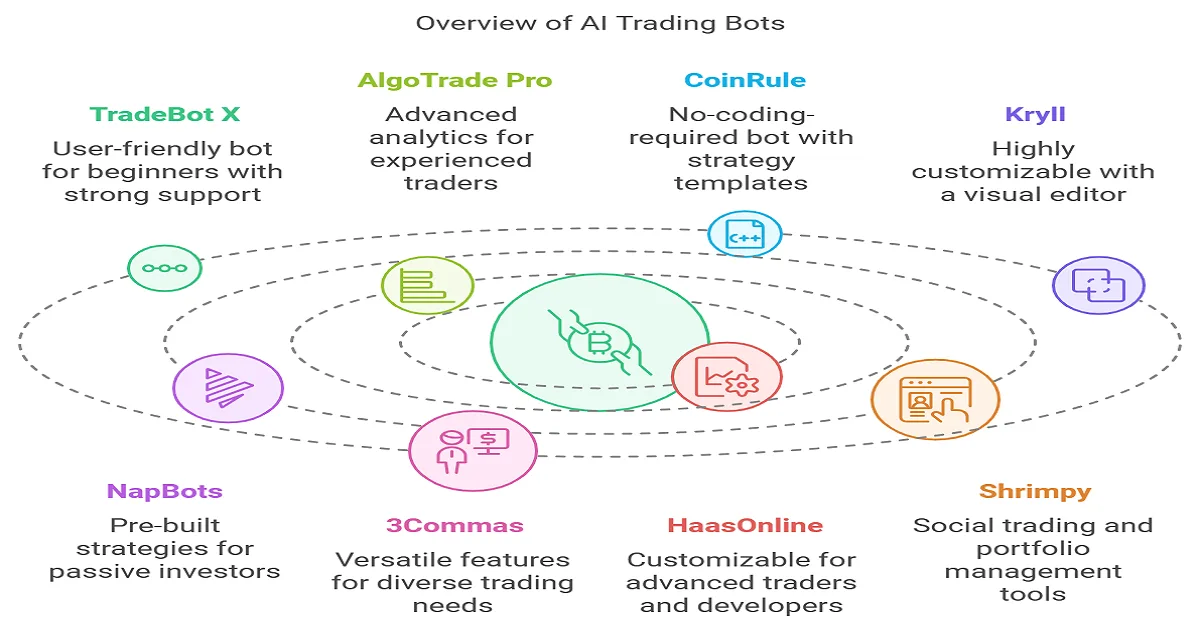 Featured image of AI trading bots analyzing market data in a futuristic digital trading environment, with the title 'Best AI Bots for trading in 2024' overlay.