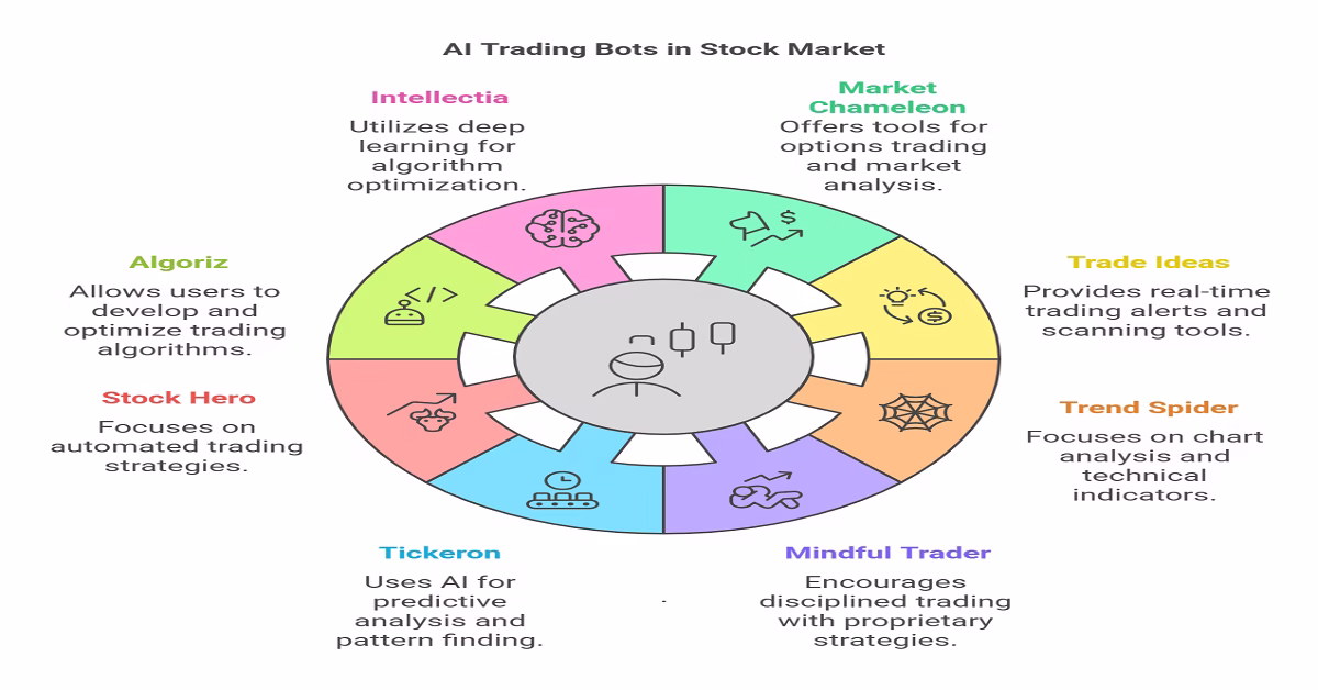 Futuristic featured image for a blog post titled 'Best AI Trading Bots & Tools for 2025: Your Guide,' showcasing stock charts, candlesticks, and AI visuals in a modern financial trading theme