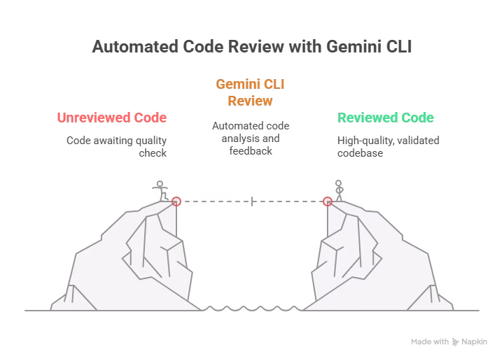 Gemini CLI: Google's free AI for developers. Master your terminal, boost productivity with code generation, debugging & the power of Gemini 2.5 Pro.
