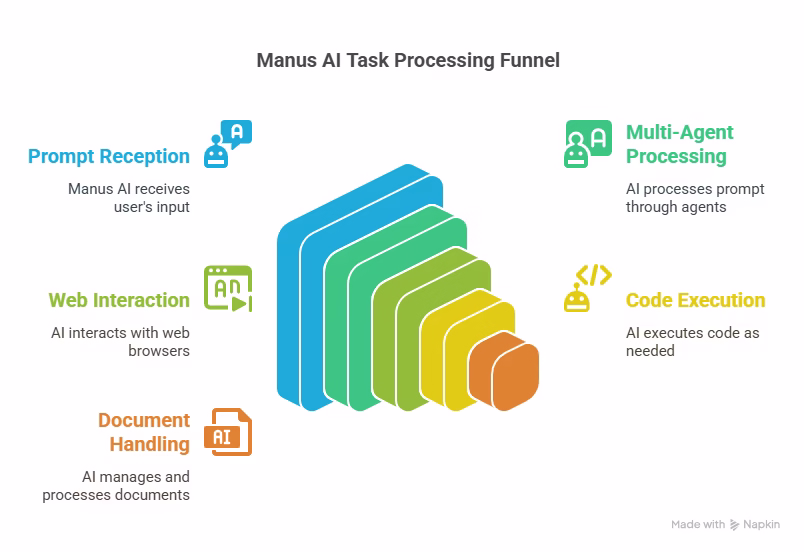 Manus AI review: The autonomous agent that acts. Executes workflows, your digital employee for ultimate productivity. Go beyond chatbots.